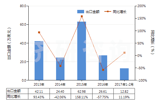 2013-2017年2月中國(guó)其他石灰質(zhì)碑用或建筑用石,蠟石(HS25152000)出口總額及增速統(tǒng)計(jì) 2013-2017年2月中國(guó)其他石灰質(zhì)碑用或建筑用石,蠟石(HS25152000)出口總額及增速統(tǒng)計(jì)